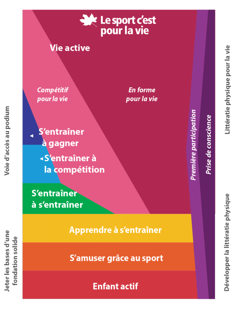 Développement à long terme par le sport et l'activité physique - Le sport c'est pour la vie